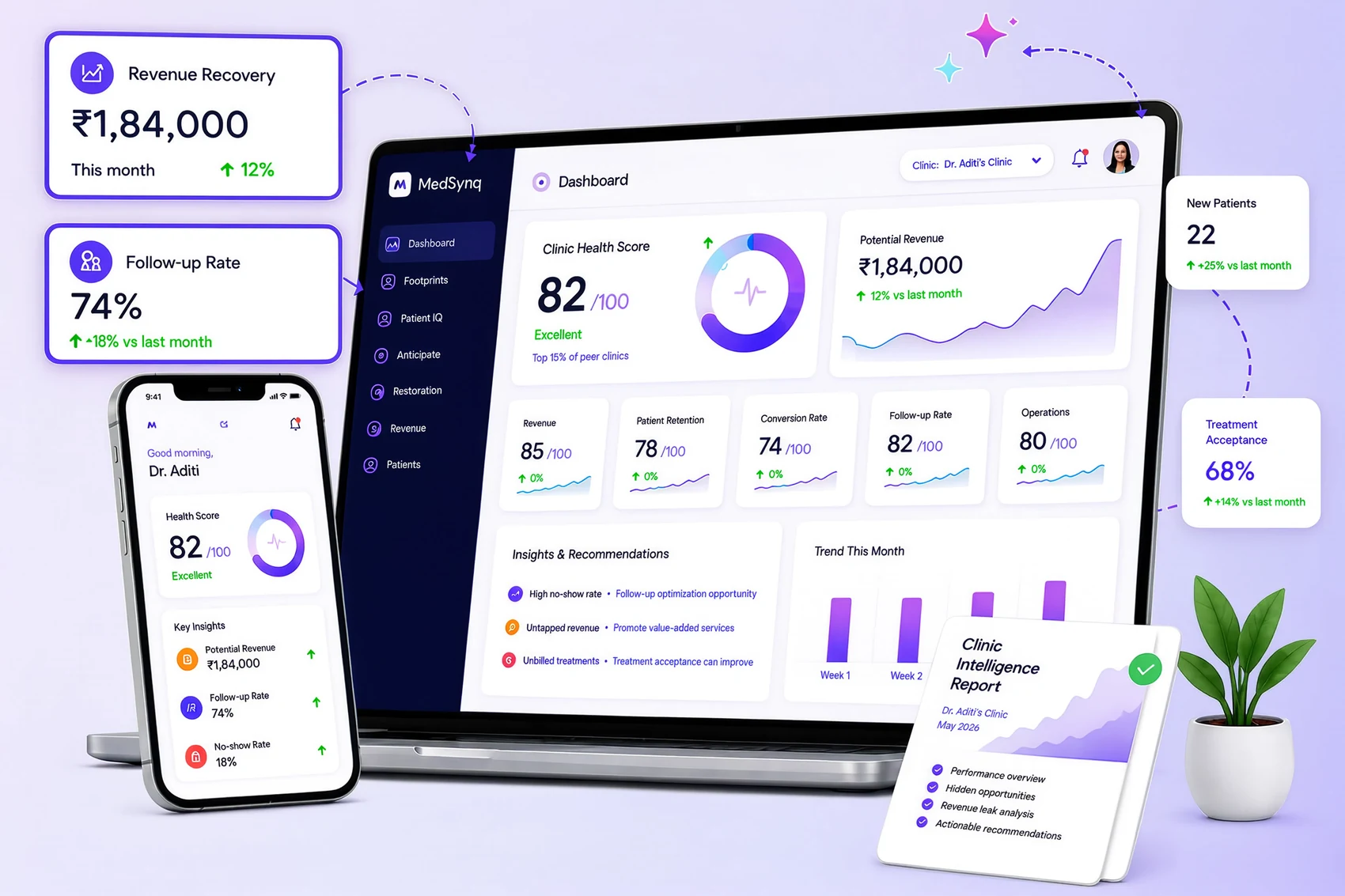 MedSynq dashboard on a laptop and phone with floating stat cards — an 82/100 clinic health score, ₹1,84,000 recovered revenue, follow-up and conversion rates, and a generated clinic intelligence report